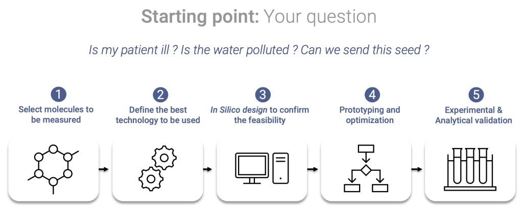 Our process